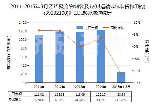 2011-2015年3月乙烯聚合物制袋及包(供運(yùn)輸或包裝貨物用的)(39232100)進(jìn)口總額及增速統(tǒng)計(jì)